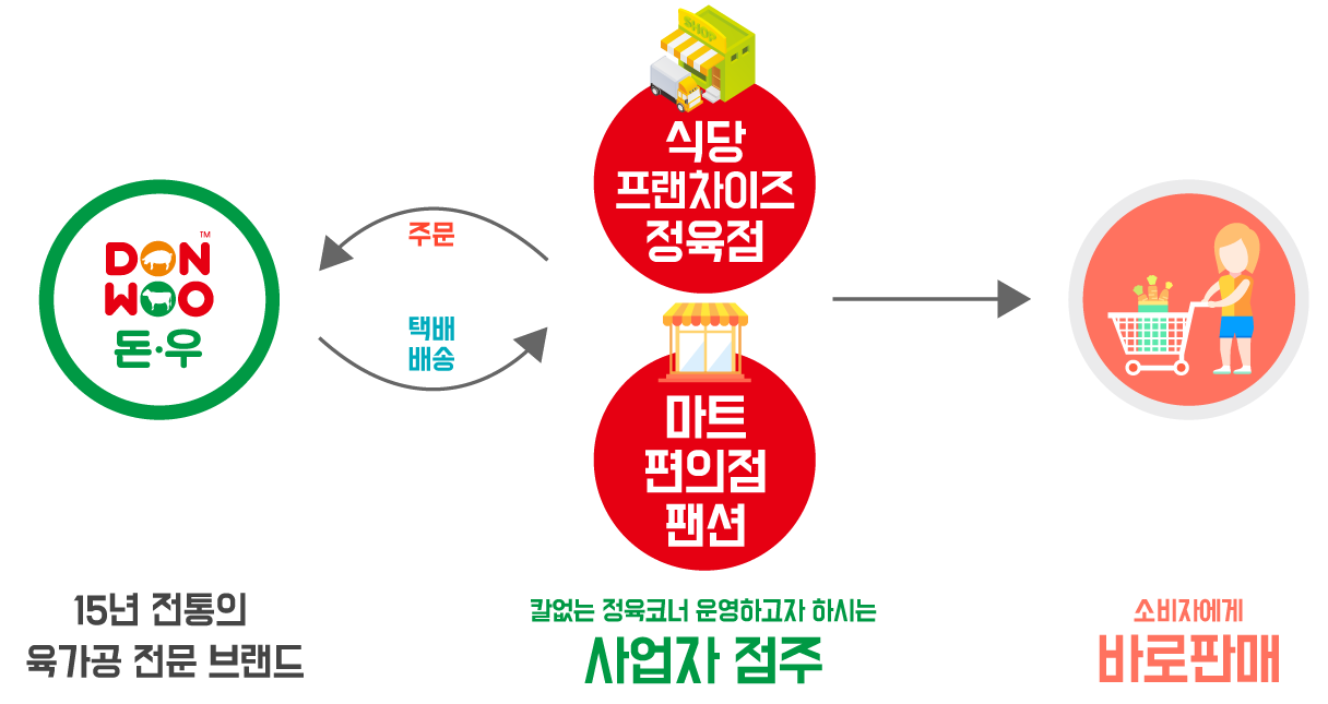 돈우과정소개